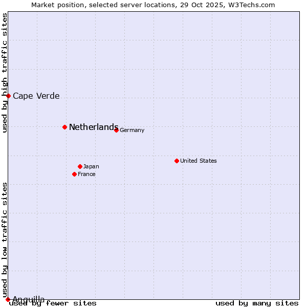 Market position of Netherlands vs. Cape Verde vs. Anguilla