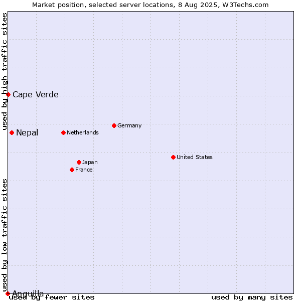 Market position of Nepal vs. Cape Verde vs. Anguilla