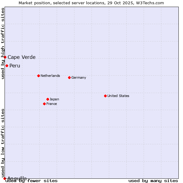 Market position of Peru vs. Cape Verde vs. Anguilla