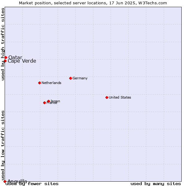 Market position of Qatar vs. Cape Verde vs. Anguilla