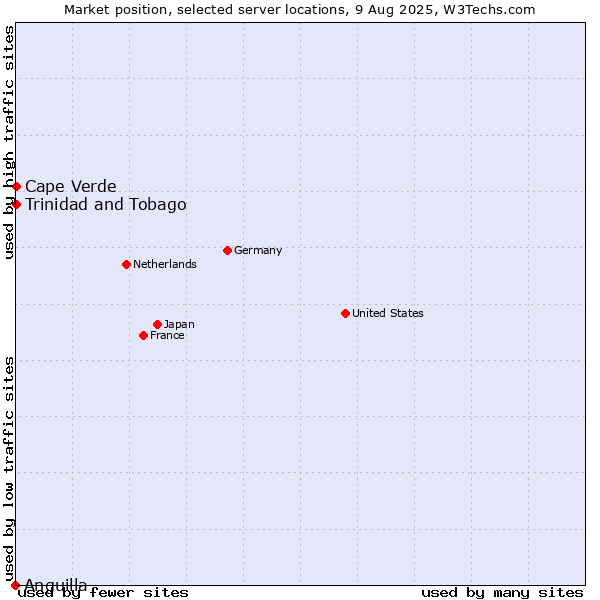 Market position of Trinidad and Tobago vs. Cape Verde vs. Anguilla