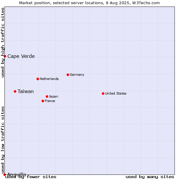 Market position of Taiwan vs. Cape Verde vs. Anguilla
