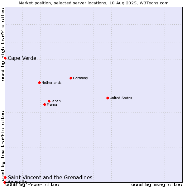 Market position of Cape Verde vs. Saint Vincent and the Grenadines vs. Anguilla