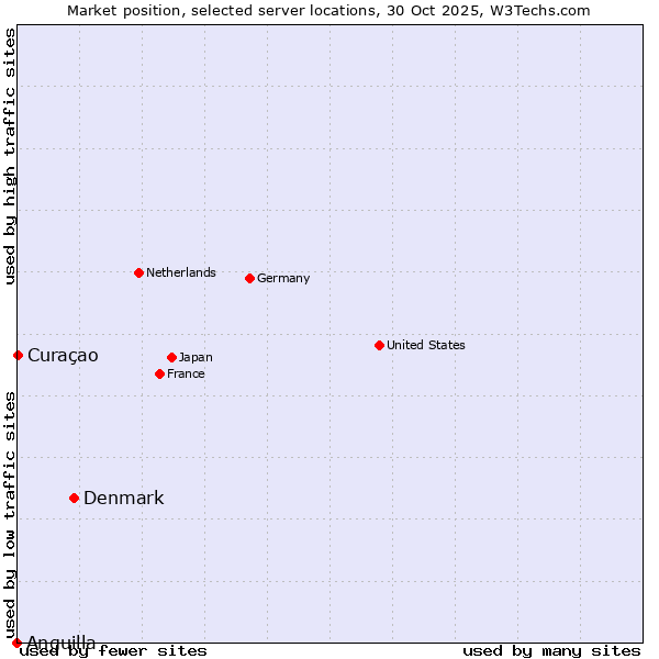 Market position of Denmark vs. Curaçao vs. Anguilla