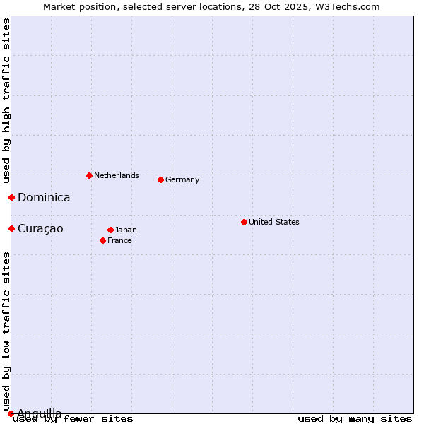 Market position of Curaçao vs. Dominica vs. Anguilla