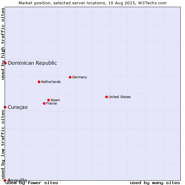 Market position of Dominican Republic vs. Curaçao vs. Anguilla