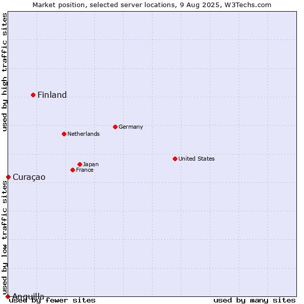 Market position of Finland vs. Curaçao vs. Anguilla