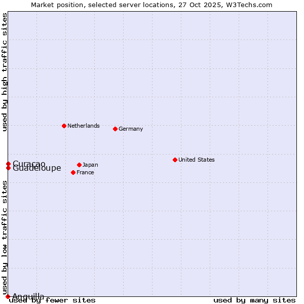 Market position of Curaçao vs. Guadeloupe vs. Anguilla