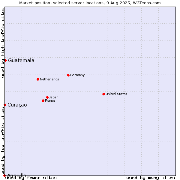 Market position of Guatemala vs. Curaçao vs. Anguilla