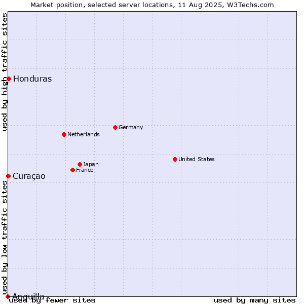 Market position of Honduras vs. Curaçao vs. Anguilla