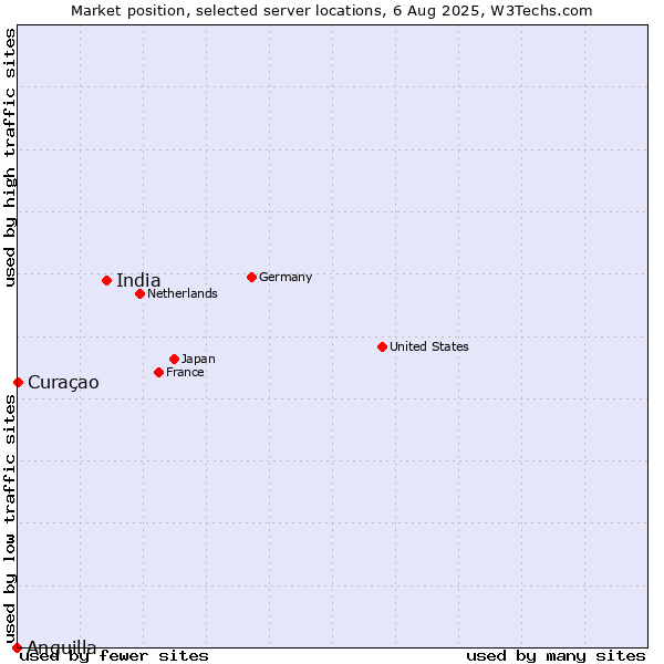 Market position of India vs. Curaçao vs. Anguilla