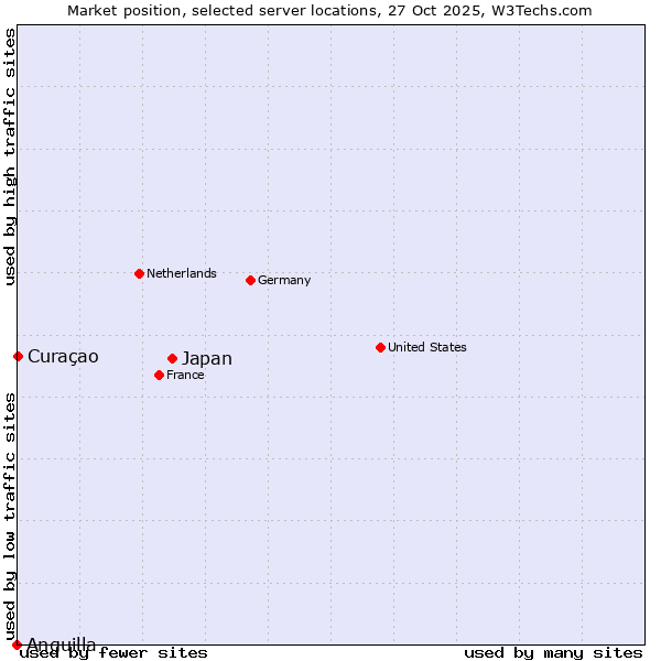 Market position of Japan vs. Curaçao vs. Anguilla