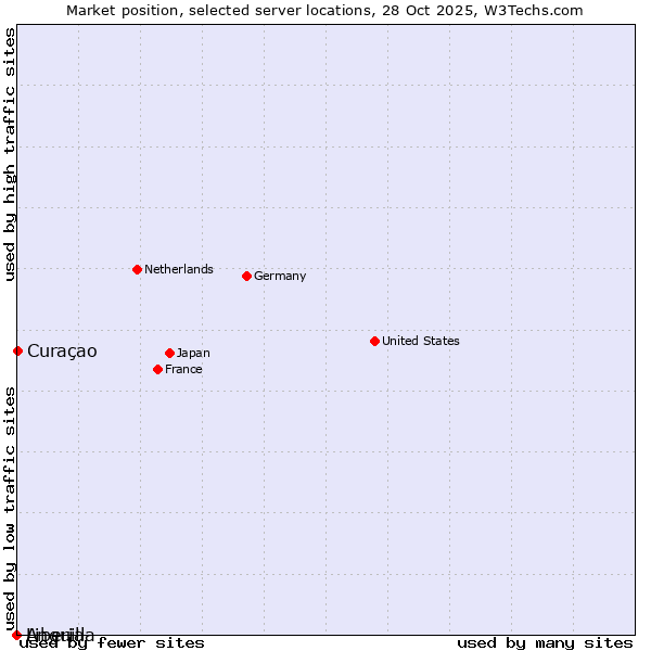 Market position of Curaçao vs. Liberia vs. Anguilla