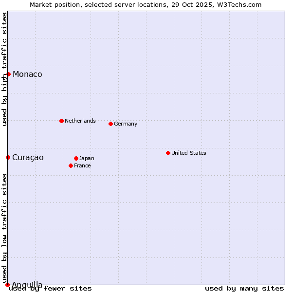Market position of Monaco vs. Curaçao vs. Anguilla