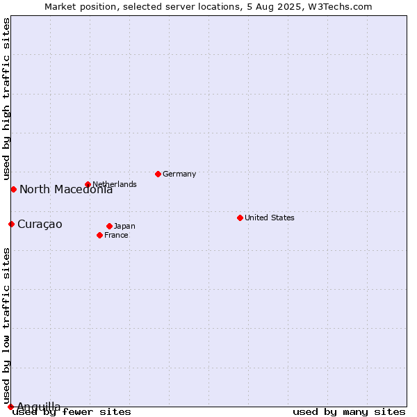 Market position of North Macedonia vs. Curaçao vs. Anguilla