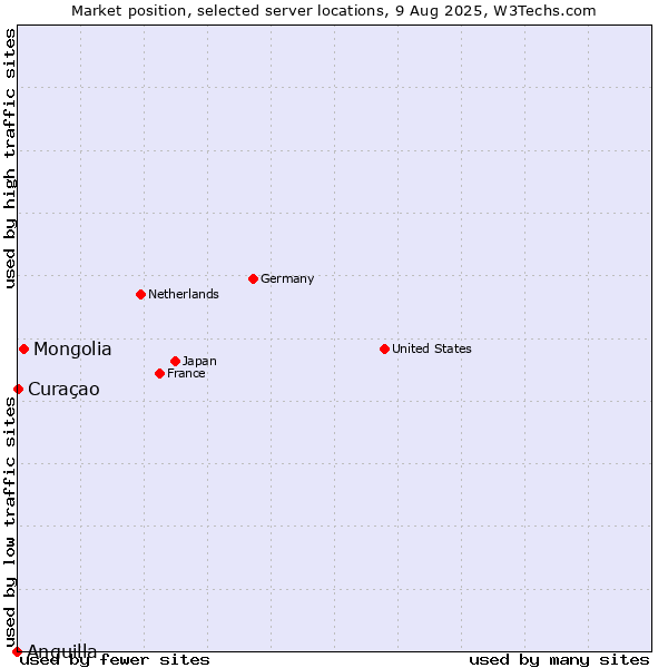 Market position of Mongolia vs. Curaçao vs. Anguilla