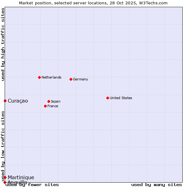 Market position of Curaçao vs. Martinique vs. Anguilla