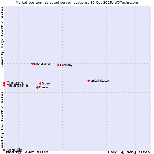 Market position of Mauritania vs. Curaçao vs. Anguilla