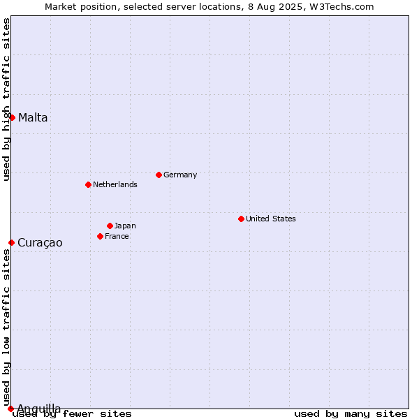 Market position of Malta vs. Curaçao vs. Anguilla