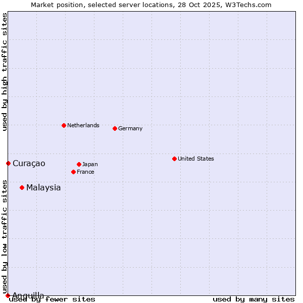 Market position of Malaysia vs. Curaçao vs. Anguilla