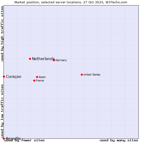 Market position of Netherlands and territories vs. Curaçao vs. Anguilla