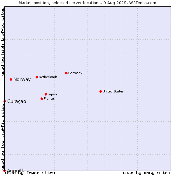 Market position of Norway vs. Curaçao vs. Anguilla