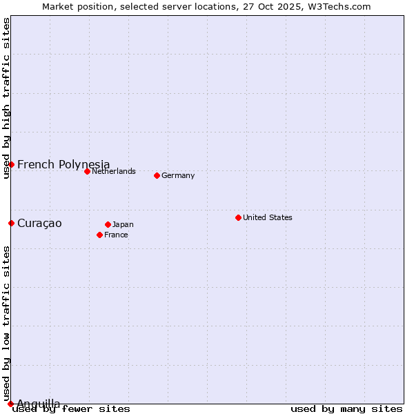 Market position of French Polynesia vs. Curaçao vs. Anguilla