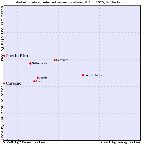 Market position of Puerto Rico vs. Curaçao vs. Anguilla