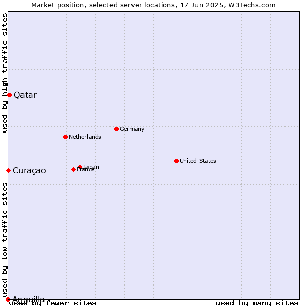 Market position of Qatar vs. Curaçao vs. Anguilla