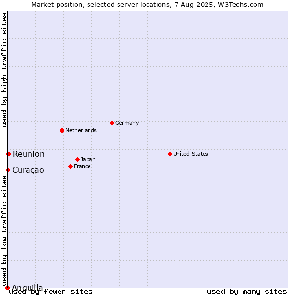 Market position of Reunion vs. Curaçao vs. Anguilla