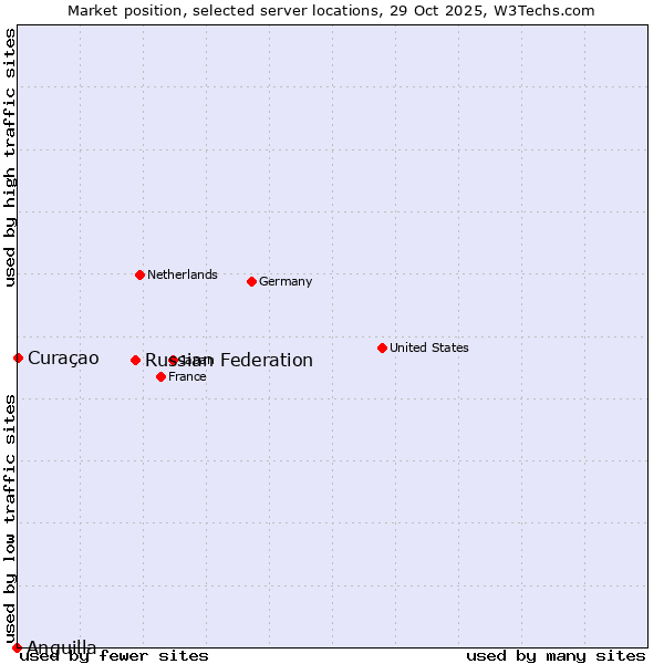 Market position of Russian Federation vs. Curaçao vs. Anguilla