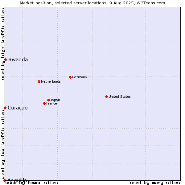 Market position of Rwanda vs. Curaçao vs. Anguilla