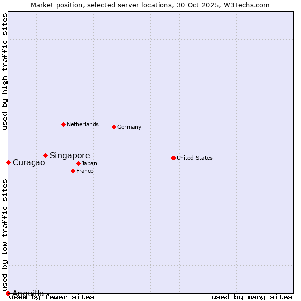 Market position of Singapore vs. Curaçao vs. Anguilla