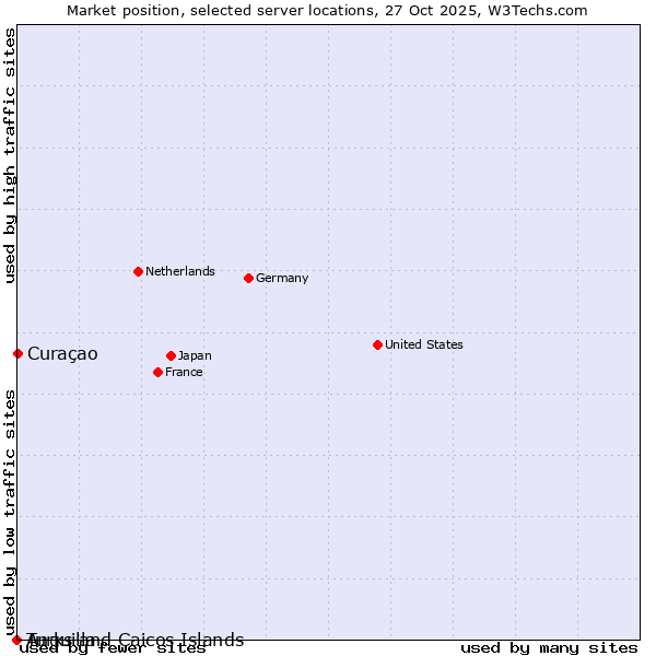 Market position of Curaçao vs. Turks and Caicos Islands vs. Anguilla