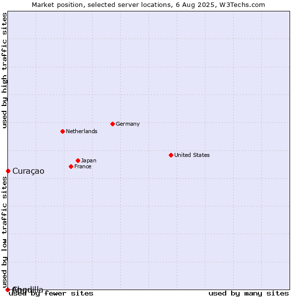 Market position of Curaçao vs. Chad vs. Anguilla