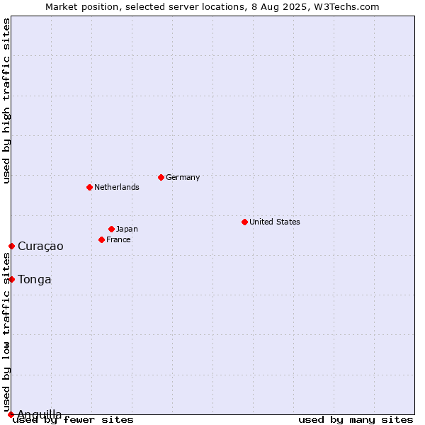 Market position of Curaçao vs. Tonga vs. Anguilla