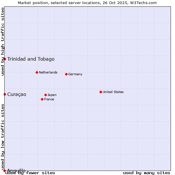 Market position of Trinidad and Tobago vs. Curaçao vs. Anguilla