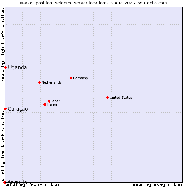 Market position of Uganda vs. Curaçao vs. Anguilla
