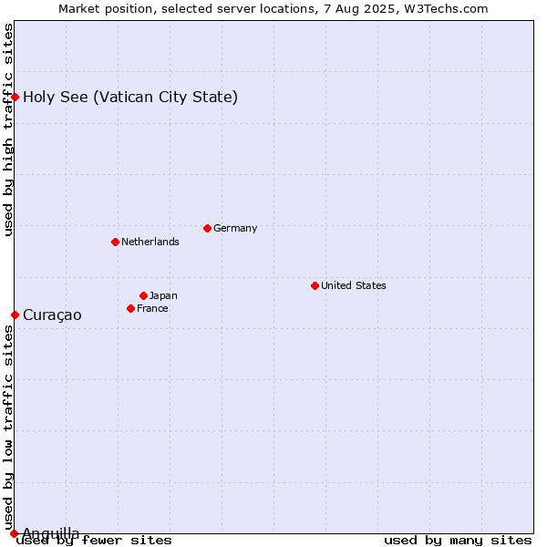 Market position of Holy See (Vatican City State) vs. Curaçao vs. Anguilla