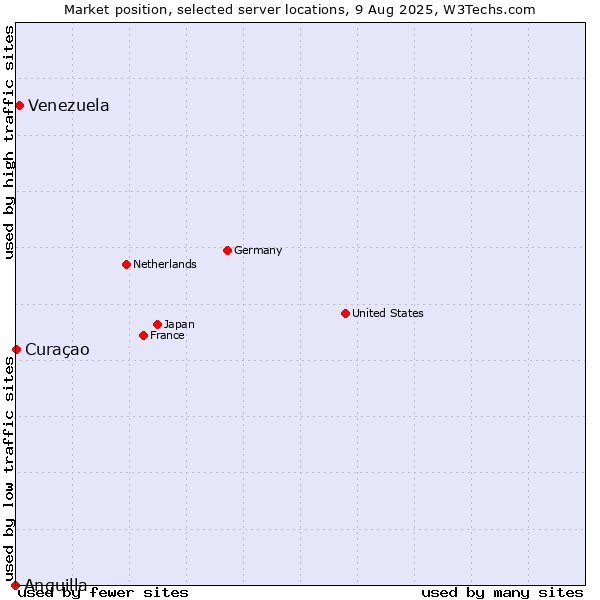Market position of Venezuela vs. Curaçao vs. Anguilla