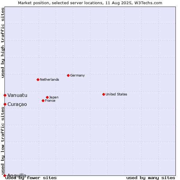 Market position of Curaçao vs. Vanuatu vs. Anguilla