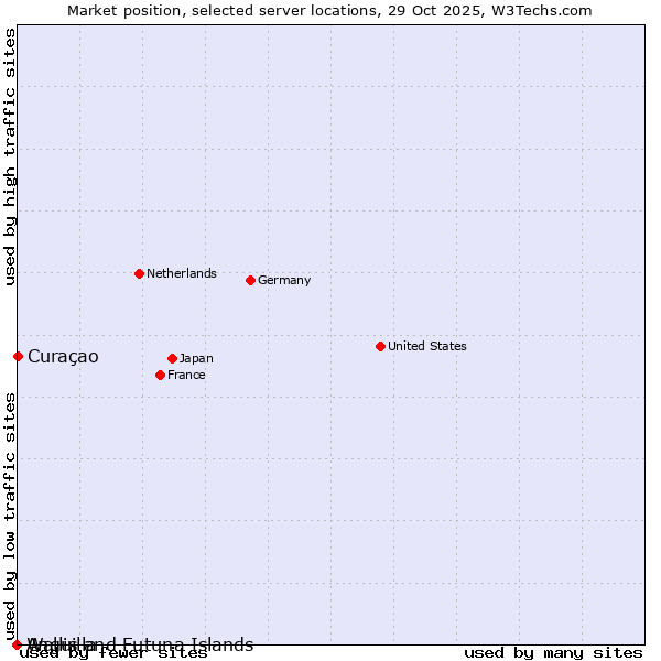 Market position of Curaçao vs. Wallis and Futuna Islands vs. Anguilla