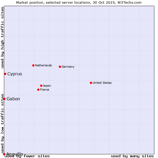Market position of Cyprus vs. Gabon vs. Anguilla