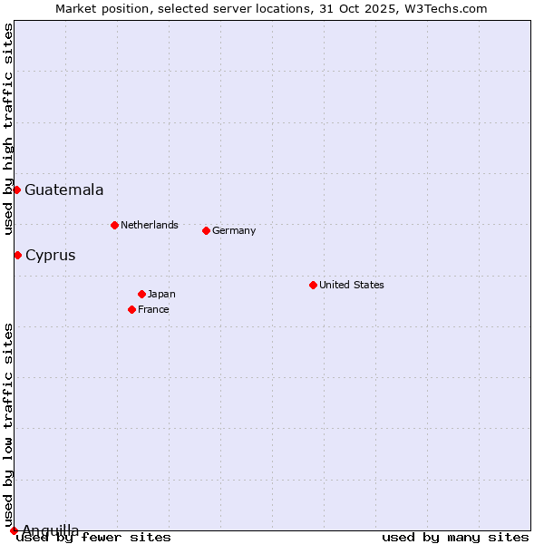 Market position of Cyprus vs. Guatemala vs. Anguilla