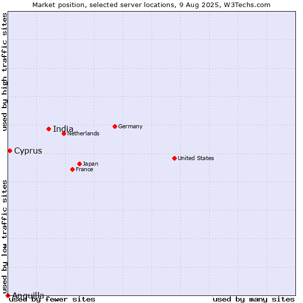 Market position of India vs. Cyprus vs. Anguilla