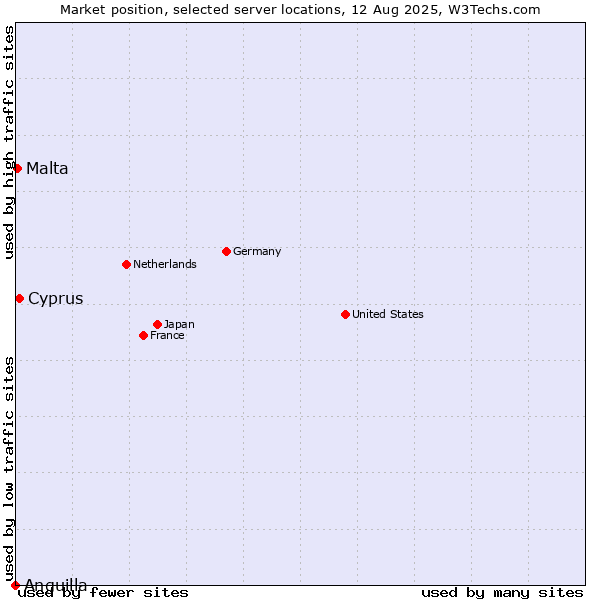 Market position of Cyprus vs. Malta vs. Anguilla