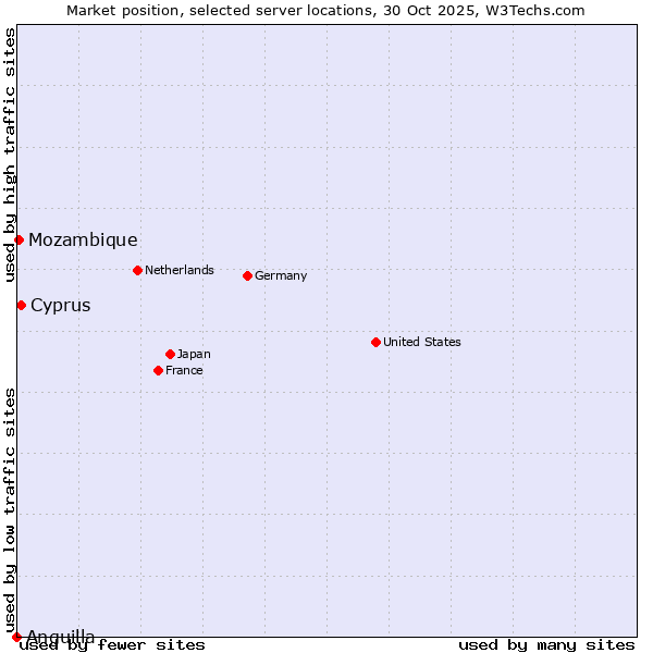 Market position of Cyprus vs. Mozambique vs. Anguilla