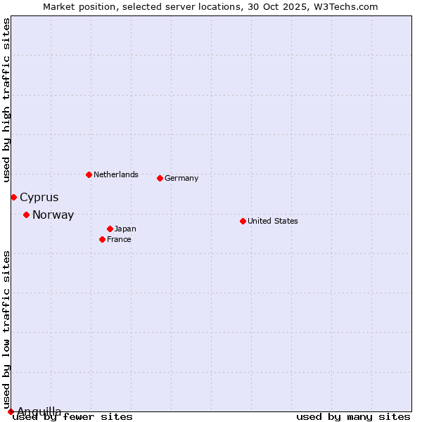 Market position of Norway vs. Cyprus vs. Anguilla