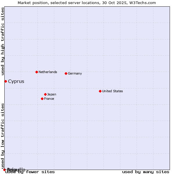 Market position of Cyprus vs. Palau vs. Anguilla