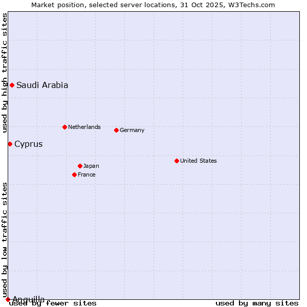 Market position of Saudi Arabia vs. Cyprus vs. Anguilla